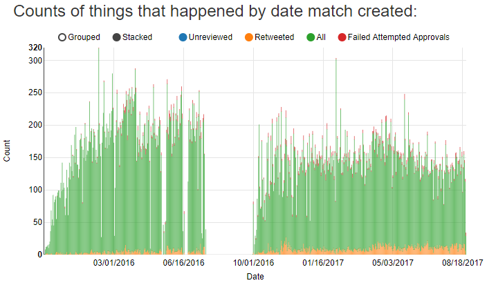 counts of things that happened by date match created