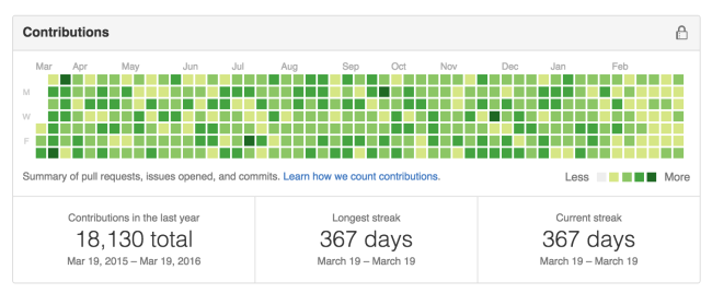 GitHub contribution graph with lots of commits