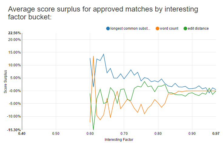 average score surplus for approved matches by interesting factor bucket