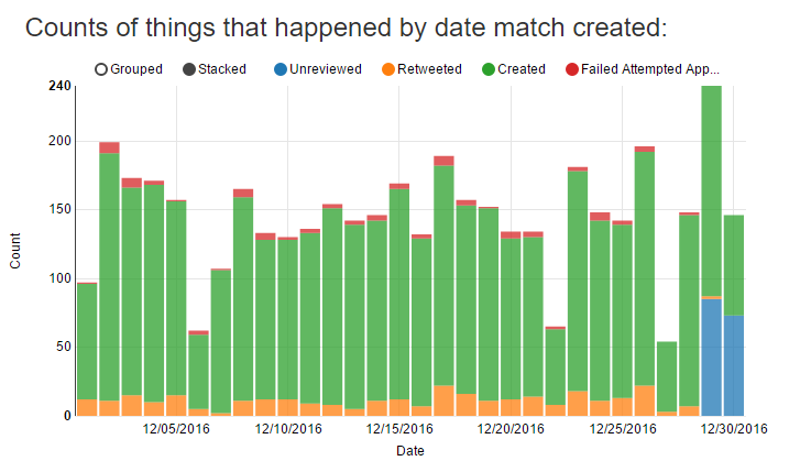 bar chart showing counts for date match created
