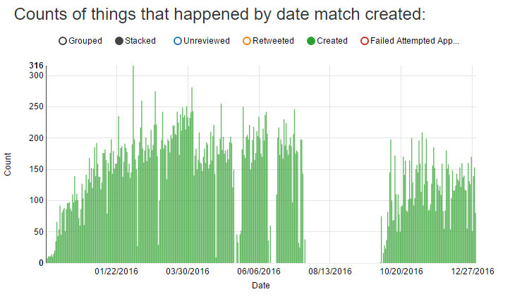 chart showing created tweets since start