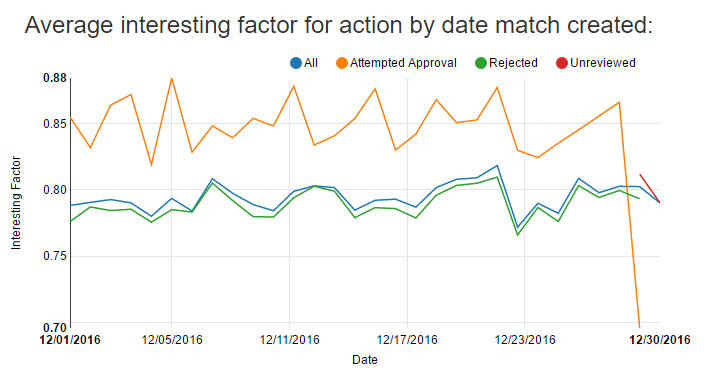 chart showing average interesting factor by date match created