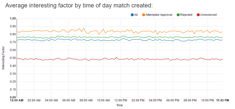 interesting factor by time of day