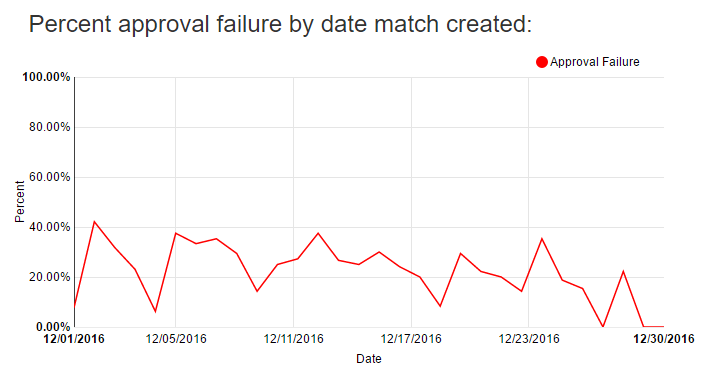 chart showing percent approval failure