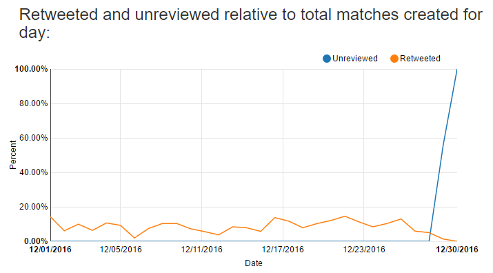 retweeted and unreviewed percentages for day match is created