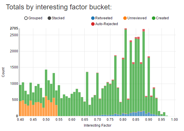 chart showing totals by interesting factor bucket