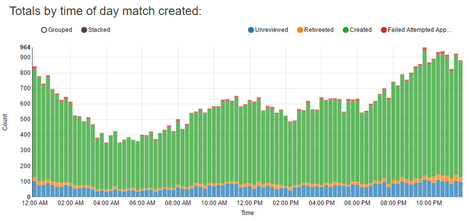 totals by time of day