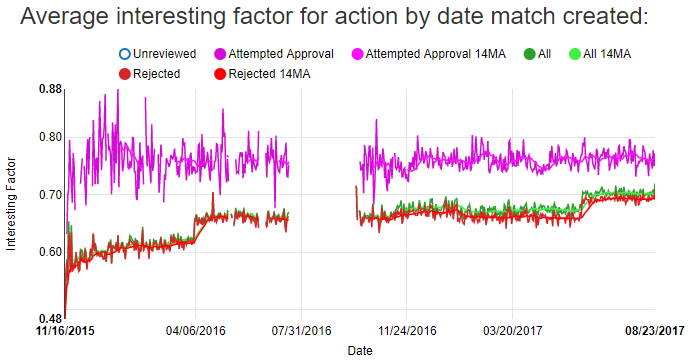 average interesting factor for action by date match created