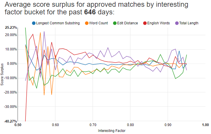 average score surplus for approved matches by score