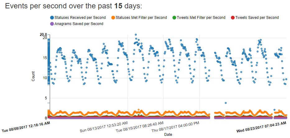 events per second