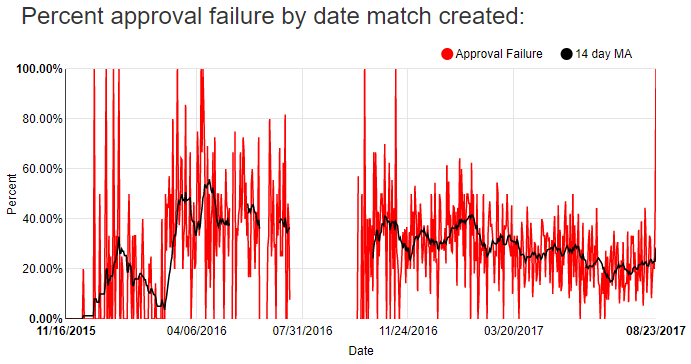 percent approval failure by date match created