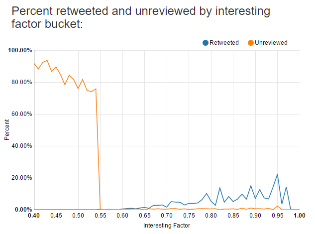 percent retweeted and unreviewed by interesting factor bucket