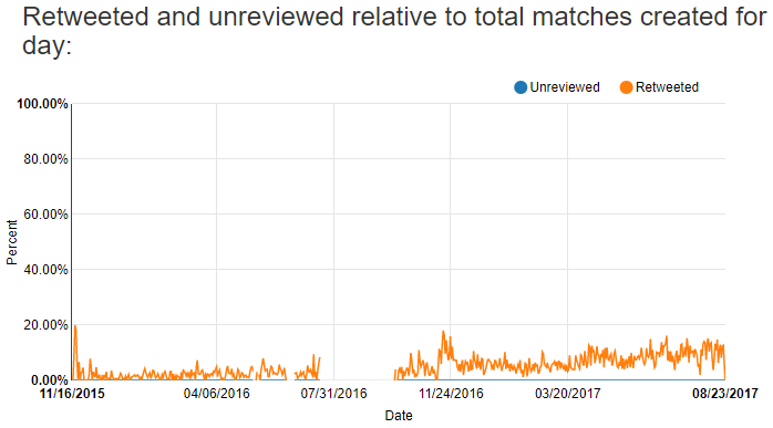 retweeted and unreviewed relative to total matches