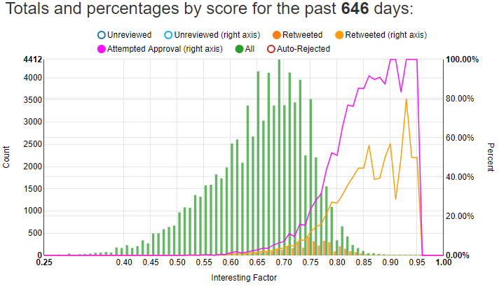 totals and percentages by score