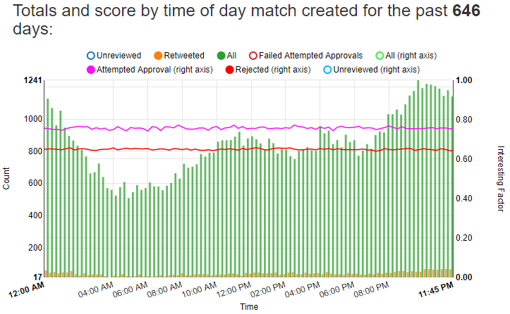 totals and score by time of day match created
